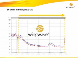 Wingwave Koblenz – wingwave Musik – So wirkt die wingwave-Musik